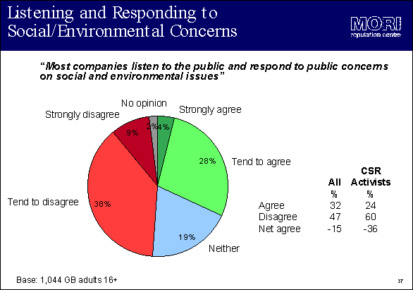 Listening and Responding to Social/Environmental Concerns