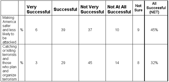 How successful do you think the war on terrorism has been in terms of . . . ?