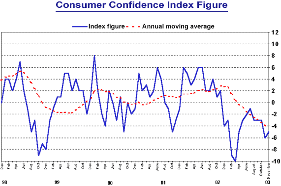 Consumer Confidence Index Figure