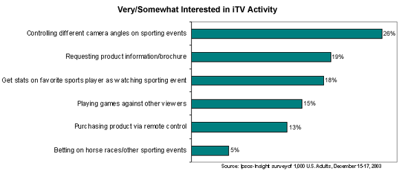 Very/Somewhat Interested in iTV Activity