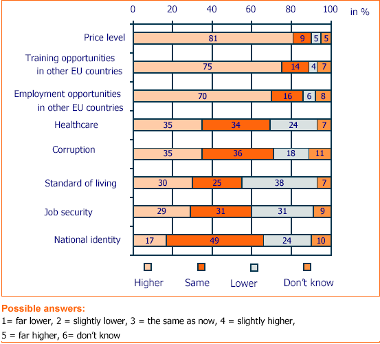 Assessment of how various factors affecting the standard of living might develop