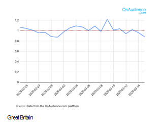 Not much change for GB behaviour...