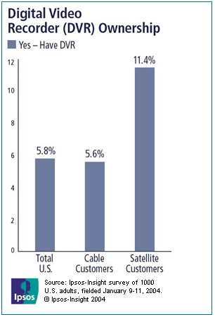 Digital Video Recorder (DVR) Ownership