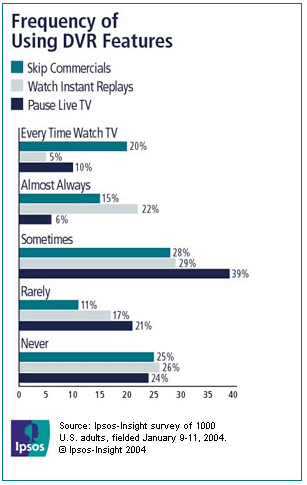 Frequency of Using DVR Features