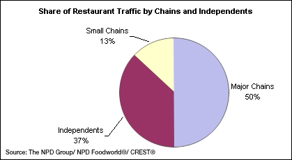 Share of Restaurant Traffic by Chains and Independents