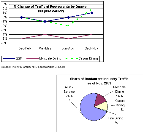 % Change of Traffic at Restaurants by Quarter