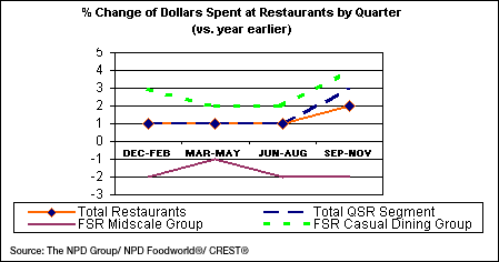 % Change of Dollars Spent at Restaurants by Quarter