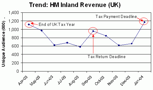 Trend: HM Inland Revenue (UK)