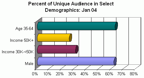 Percent of Unique Audience in Select Demographics: Jan 04