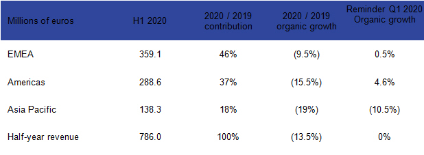 Ipsos results by region