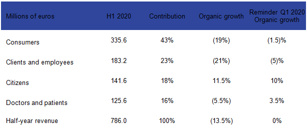 Ipsos results by sector / business area