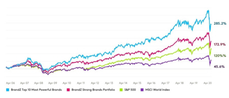 BrandZ firms outperform leading indices