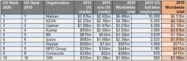 Top Ten firms take the lion's share