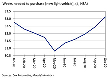 Cox and Moody's Debut Vehicle Affordability Index