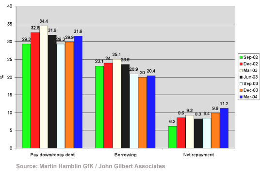 Repayment, borrowing and net repayment of debt (% of population), UK