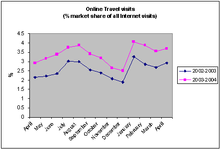 Online travel visits (% market share of all Internet visits