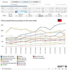 Macromill Adds Taiwan Data to Weekly Consumer Survey