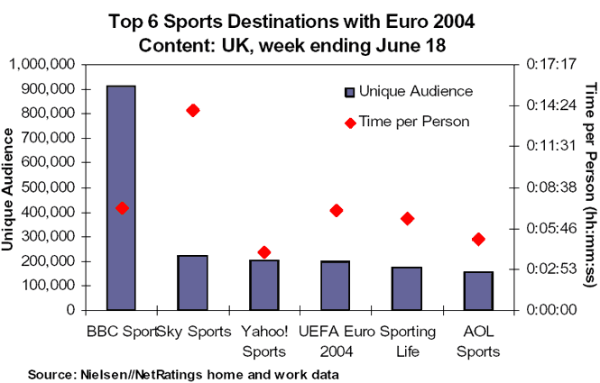 Top 6 Sports Destinations with Euro 2004 Content: UK, week ending June 18