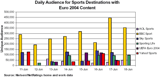 Daily Audience for Sports Destinations with Euro 2004 Content