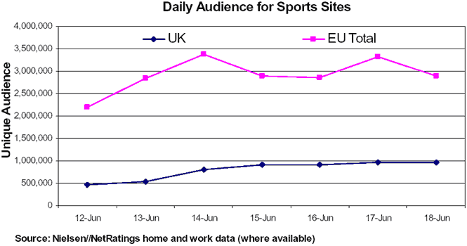 Daily Audience for Sports Sites