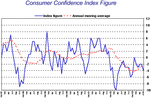 Consumer Confidence Index Figure