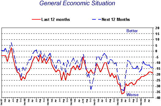 General Economic Situation