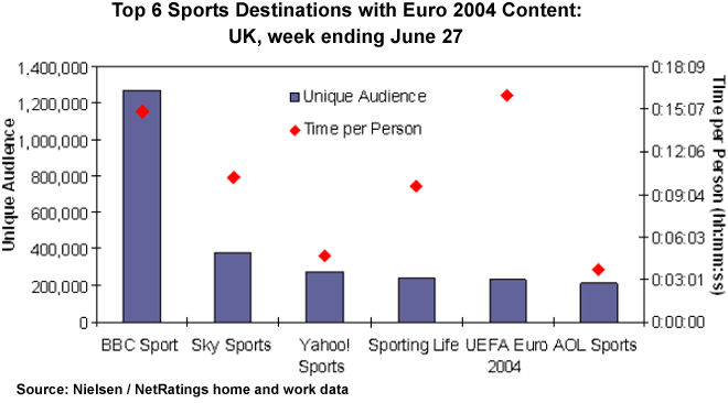 Top 6 Sports Destinations with Euro 2004 Content: UK, week ending June 27