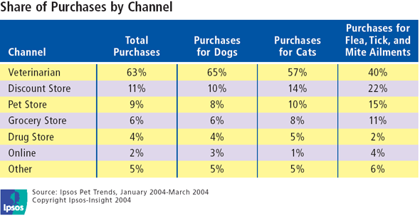 Share of Purchases by Channel