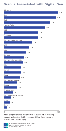 Brands Associated with Digital Den