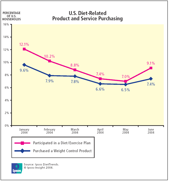 US Diet-Related Product and Service Purchasing