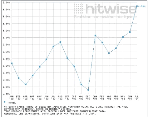 Visits to Travel websites by market share of visits