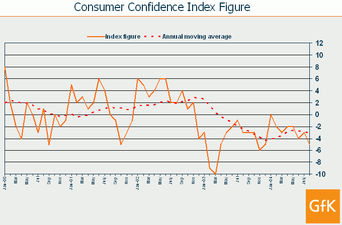 Consumer Confidence Index Figure