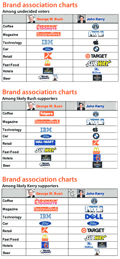 Brand association charts