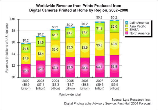 Worldwide Revenue from Prints Produced from Digital Cameras Printed at Home by Region, 2002-2008