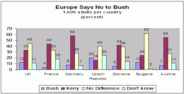 graph showing preferences in 7 European countries