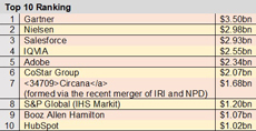 Top 10 Companies in terms of US insight and analytics revenue, as defined by the IA