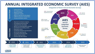 Census Bureau Consolidates Business Surveys