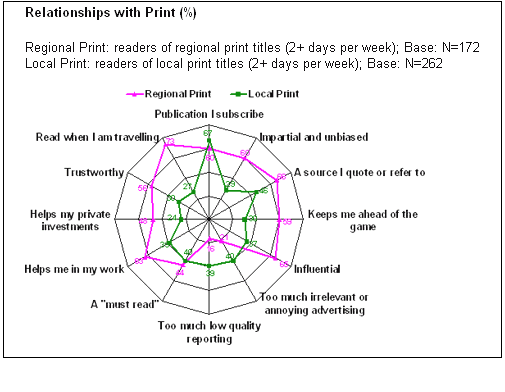  Relationships with Print (%)