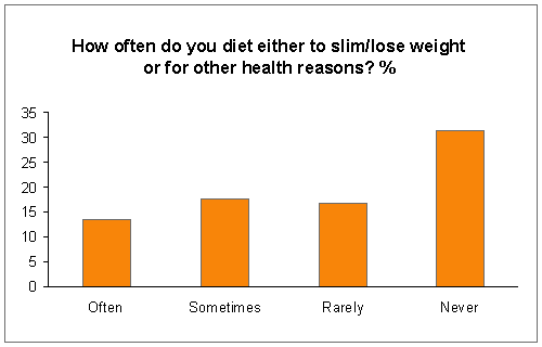 How often do you diet either to slim / lose weight or for other health reasons? %
