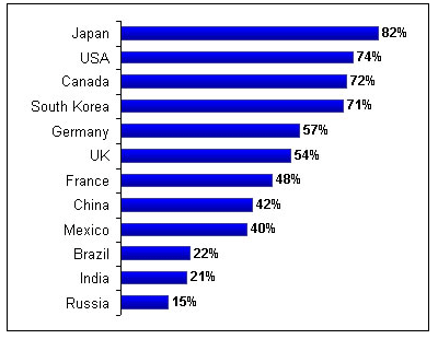 Japan, US Lead Web Usage Worldwide