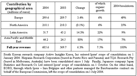 Contribution by geographical area