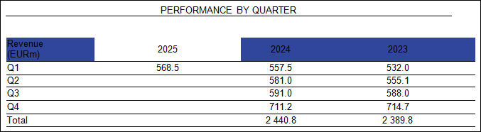 Ipsos performance by quarter