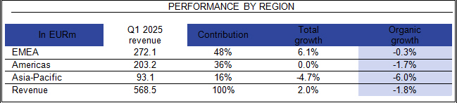 Ipsos performance by region