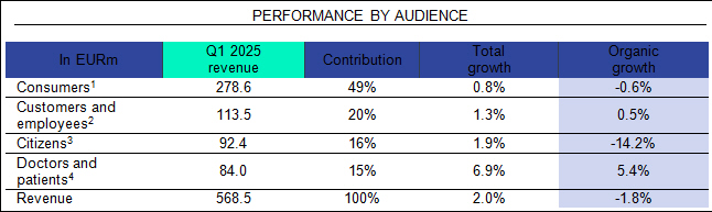 Ipsos performance by business line