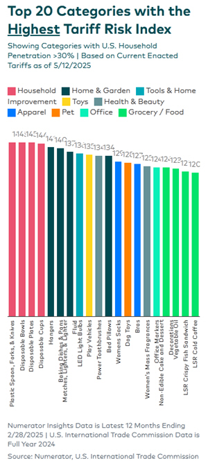 Top 20 categories in the Tariff Risk Index