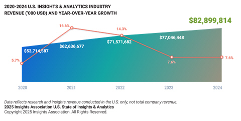 Strong Growth for Fast-Changing US Insights Sector