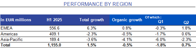 Ipsos performance by region