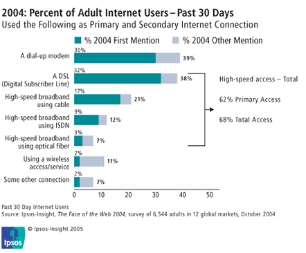 2004: Percent of Adult Internet Users - Past 30 Days