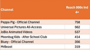 Barb Starts YouTube TV Viewing Coverage