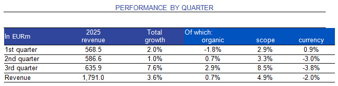Ipsos performance by quarter
